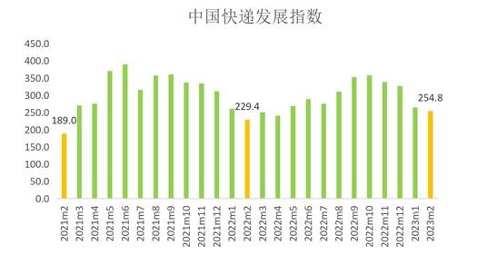 2023年2月中国快递发展指数报告